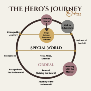 Diagram of the Hero’s Journey showing stages like Ordinary World, Call to Adventure, Refusal of the Call, Ordeal, and Atonement in a circular path with Mocha Wave Publishing branding.